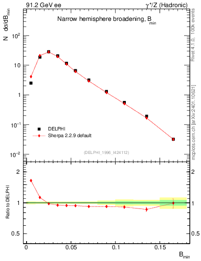 Plot of broadjmin in 91.2 GeV ee collisions