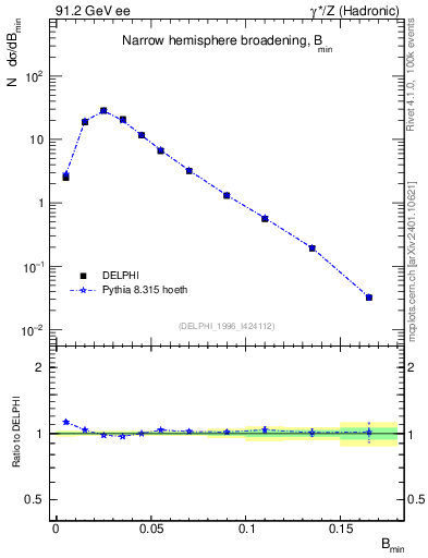 Plot of broadjmin in 91.2 GeV ee collisions