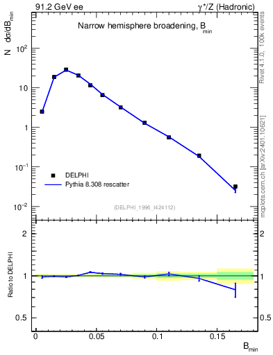 Plot of broadjmin in 91.2 GeV ee collisions