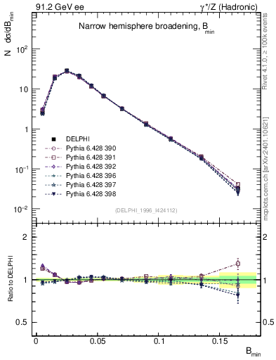 Plot of broadjmin in 91.2 GeV ee collisions
