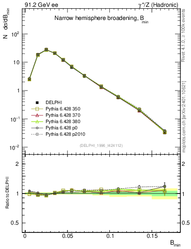 Plot of broadjmin in 91.2 GeV ee collisions