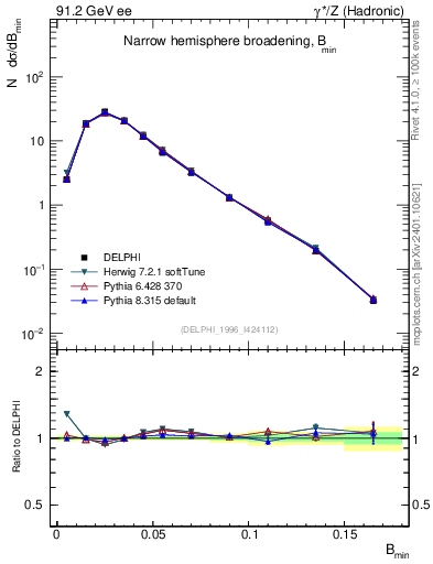 Plot of broadjmin in 91.2 GeV ee collisions