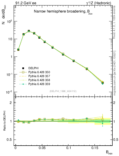 Plot of broadjmin in 91.2 GeV ee collisions