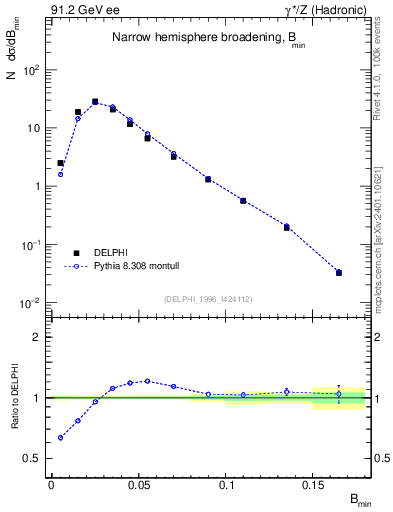 Plot of broadjmin in 91.2 GeV ee collisions