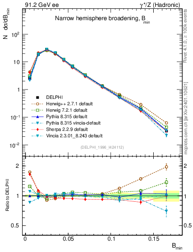 Plot of broadjmin in 91.2 GeV ee collisions