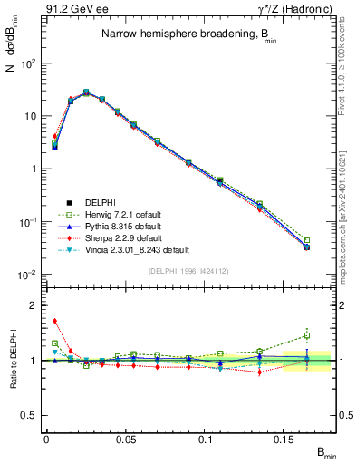 Plot of broadjmin in 91.2 GeV ee collisions