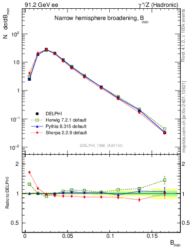 Plot of broadjmin in 91.2 GeV ee collisions
