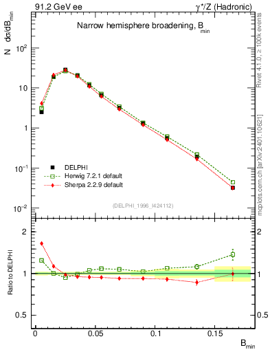 Plot of broadjmin in 91.2 GeV ee collisions