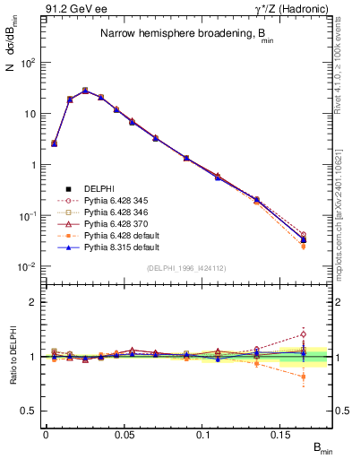 Plot of broadjmin in 91.2 GeV ee collisions