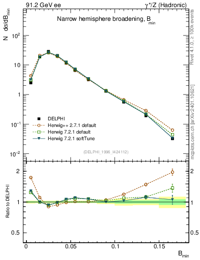 Plot of broadjmin in 91.2 GeV ee collisions