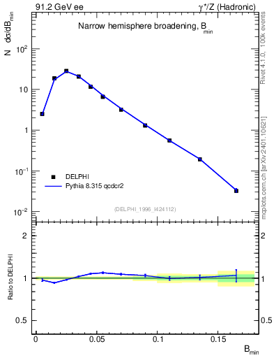 Plot of broadjmin in 91.2 GeV ee collisions