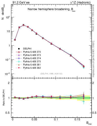 Plot of broadjmin in 91.2 GeV ee collisions