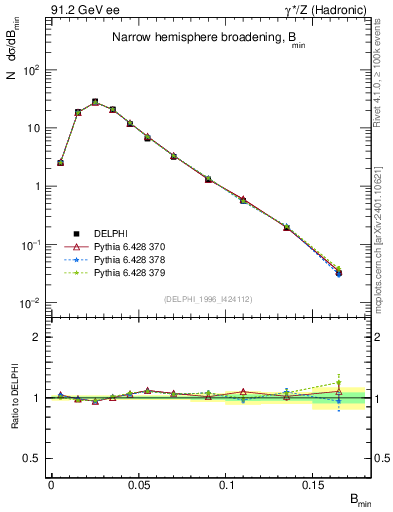 Plot of broadjmin in 91.2 GeV ee collisions