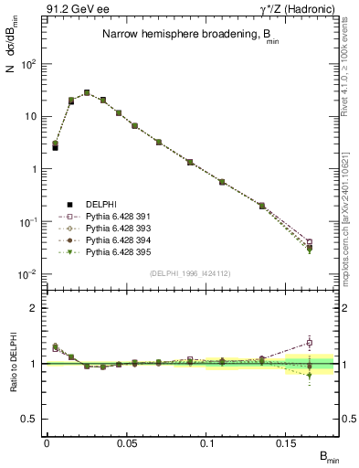 Plot of broadjmin in 91.2 GeV ee collisions