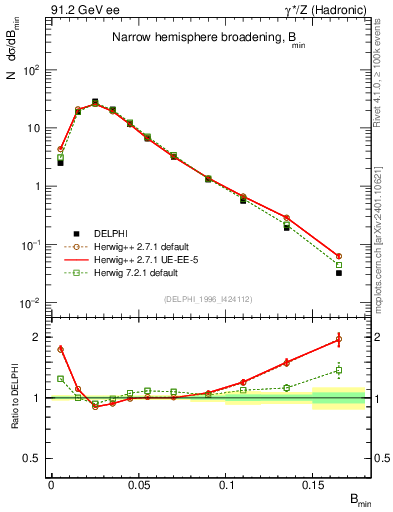 Plot of broadjmin in 91.2 GeV ee collisions