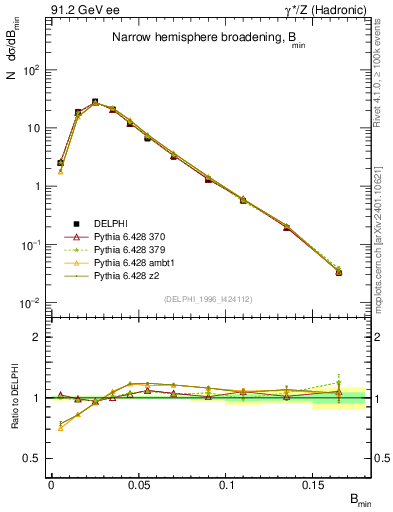 Plot of broadjmin in 91.2 GeV ee collisions