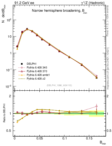 Plot of broadjmin in 91.2 GeV ee collisions