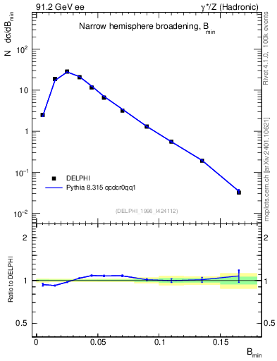Plot of broadjmin in 91.2 GeV ee collisions