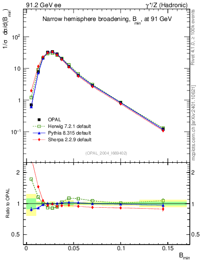 Plot of broadjmin in 91.2 GeV ee collisions