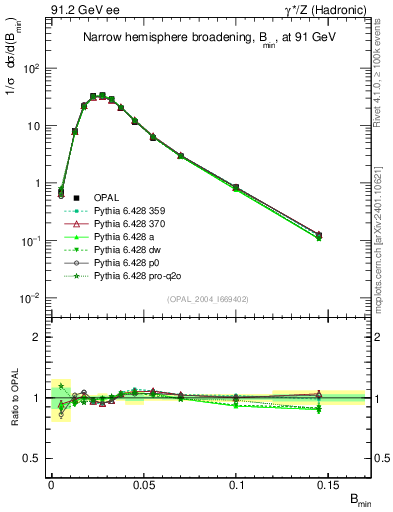 Plot of broadjmin in 91.2 GeV ee collisions
