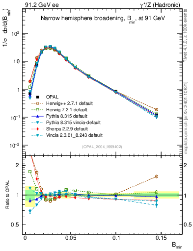 Plot of broadjmin in 91.2 GeV ee collisions