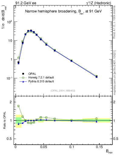 Plot of broadjmin in 91.2 GeV ee collisions