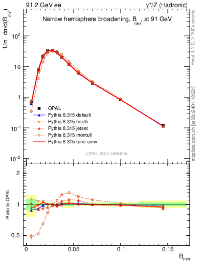 Plot of broadjmin in 91.2 GeV ee collisions