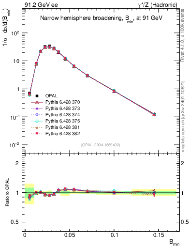 Plot of broadjmin in 91.2 GeV ee collisions