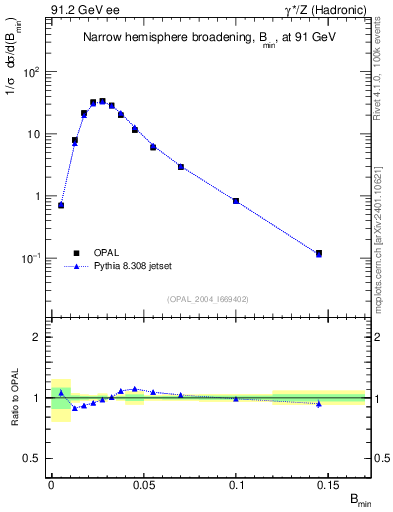 Plot of broadjmin in 91.2 GeV ee collisions