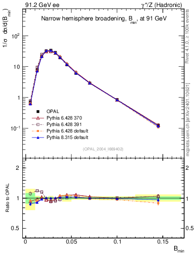Plot of broadjmin in 91.2 GeV ee collisions