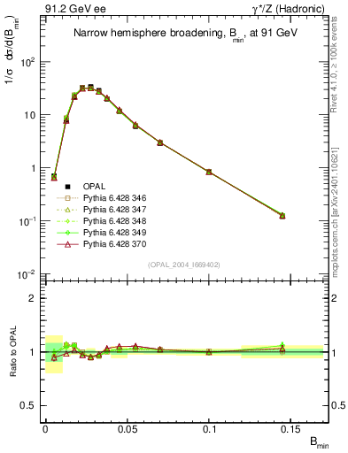 Plot of broadjmin in 91.2 GeV ee collisions