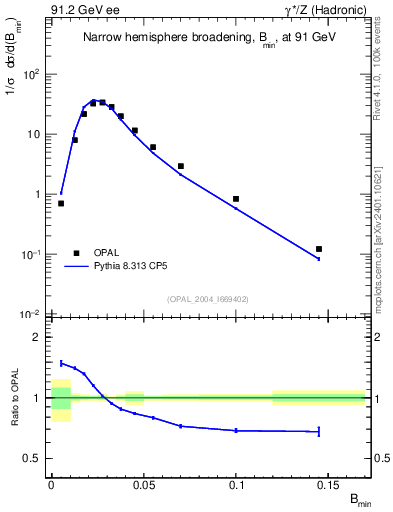 Plot of broadjmin in 91.2 GeV ee collisions