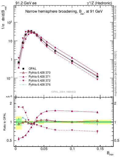 Plot of broadjmin in 91.2 GeV ee collisions
