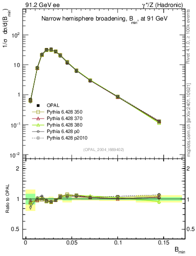 Plot of broadjmin in 91.2 GeV ee collisions