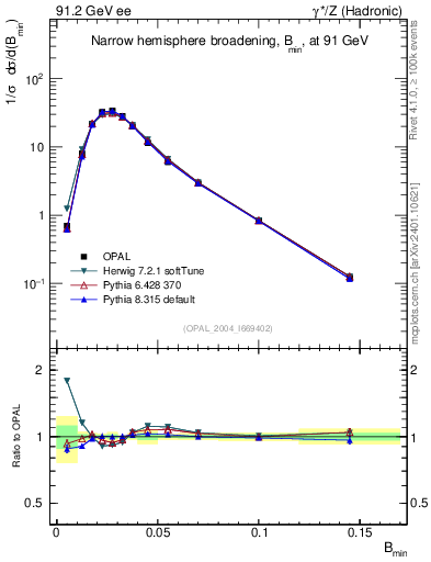 Plot of broadjmin in 91.2 GeV ee collisions