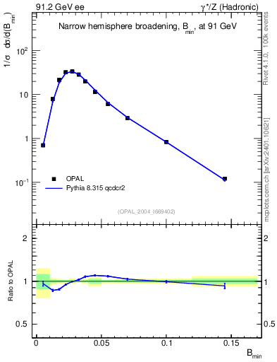 Plot of broadjmin in 91.2 GeV ee collisions