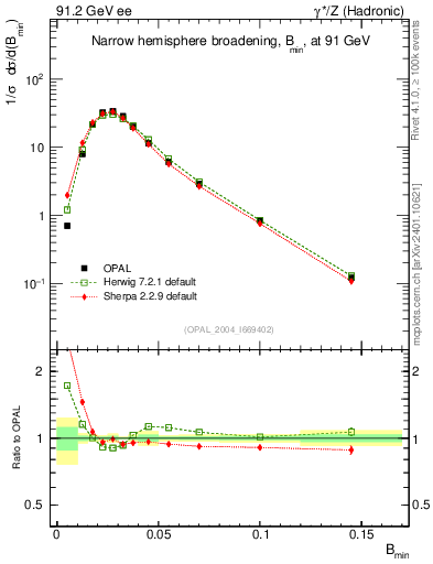 Plot of broadjmin in 91.2 GeV ee collisions
