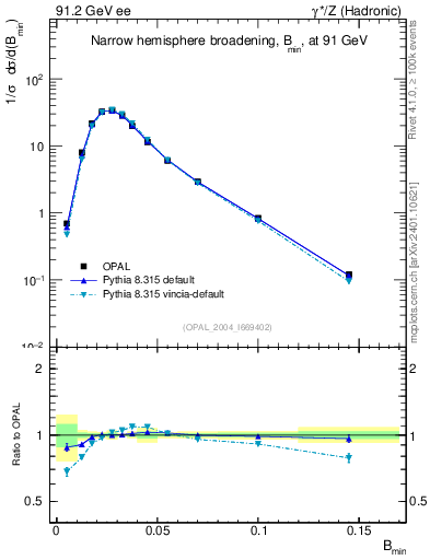 Plot of broadjmin in 91.2 GeV ee collisions