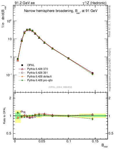 Plot of broadjmin in 91.2 GeV ee collisions