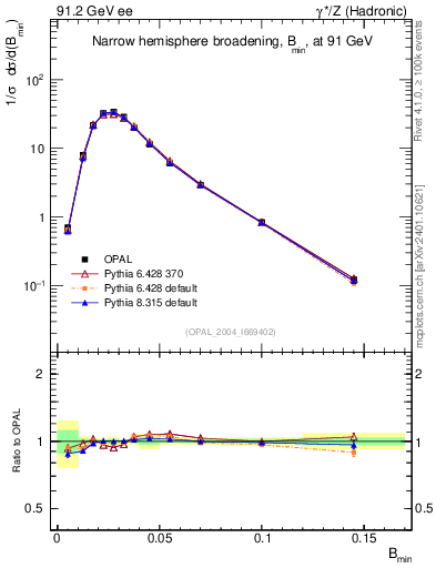 Plot of broadjmin in 91.2 GeV ee collisions