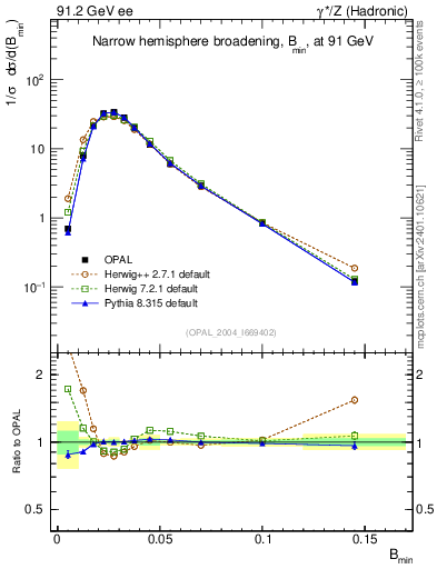 Plot of broadjmin in 91.2 GeV ee collisions