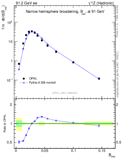 Plot of broadjmin in 91.2 GeV ee collisions