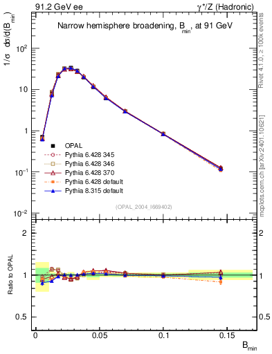 Plot of broadjmin in 91.2 GeV ee collisions