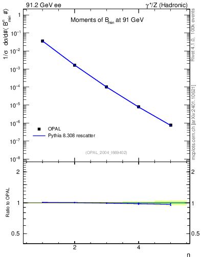 Plot of broadjmin-mom in 91.2 GeV ee collisions
