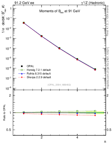Plot of broadjmin-mom in 91.2 GeV ee collisions