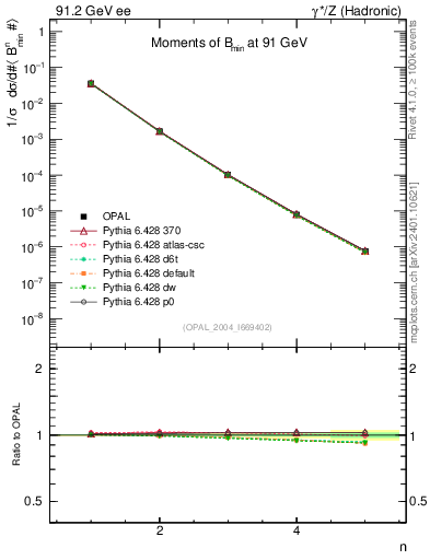 Plot of broadjmin-mom in 91.2 GeV ee collisions