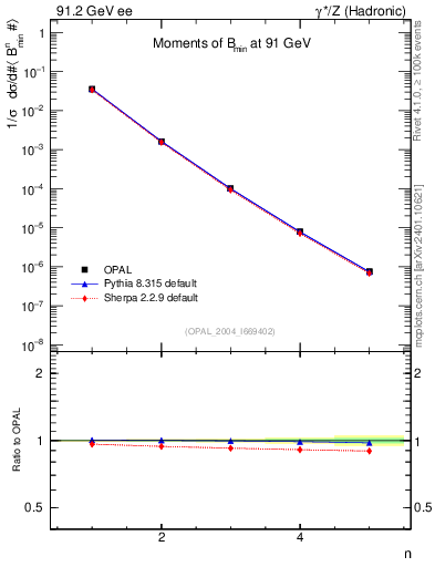 Plot of broadjmin-mom in 91.2 GeV ee collisions