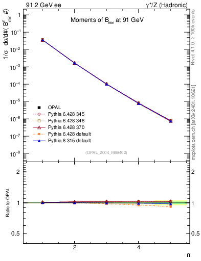 Plot of broadjmin-mom in 91.2 GeV ee collisions