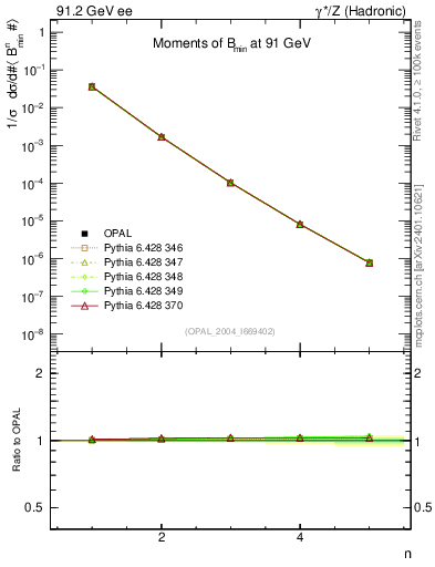 Plot of broadjmin-mom in 91.2 GeV ee collisions