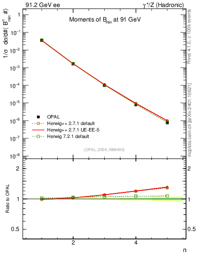 Plot of broadjmin-mom in 91.2 GeV ee collisions